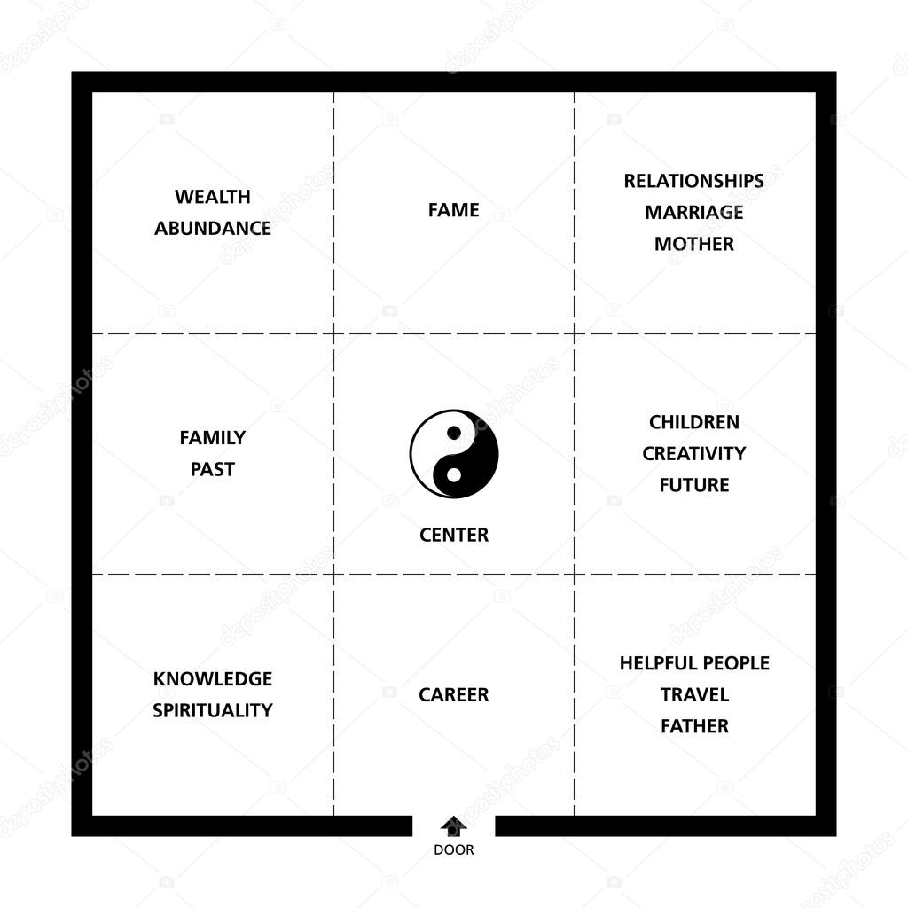 Baguas feng shui tér szoba — stock vektor © furian #89871180