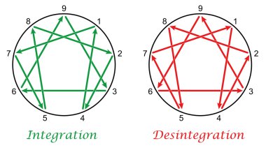 Enneagram Entegrasyon Desintegration