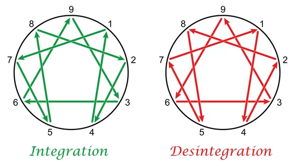 Enneagram integration desintegration — Stock vektor