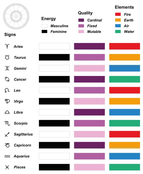 Astrologi översikt element kvalitet energi — Stock vektor