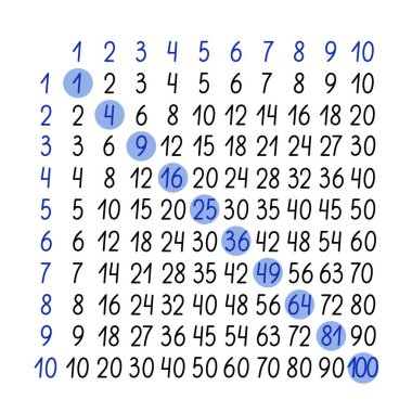 1 'den 100' e kadar sayılacak çarpım tablosu, matematik eğitim şablonu, basılabilir çalışma tablosu veya sınıf posteri, ilkokul ders tablosu, el çizimi vektör çizimi, öğretmen kaynakları