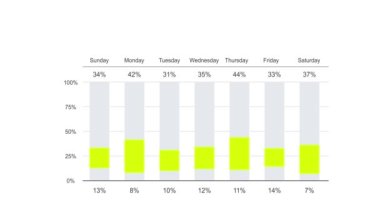 Haftalık grafik animasyonu. Beyaz arkaplanda izole.