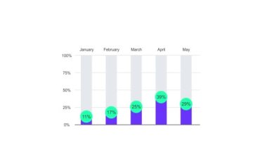 Büyüme oranı çubuk grafik animasyonu. Beyaz arkaplanda izole.