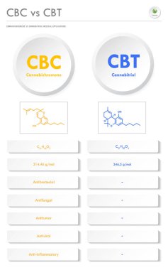 CBT vs CBT, Cannabichromene vs Cannabitriol vs Cannabitriol dikey iş bilgisi esrarın bitkisel alternatif tıp ve kimyasal terapi, sağlık ve tıbbi bilim vektörü olarak gösterilmesiyle ilgili bilgi.