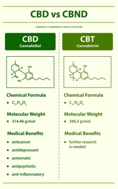 CBD vs CBT, Cannabidiol vs Cannabitriol vs Cannabitriol dikey bilgi grafiği esrar hakkındaki bitkisel alternatif tıp ve kimyasal terapi, sağlık ve tıbbi bilim vektörü.