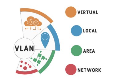 VLAN - Sanal Yerel Alan Ağı kısaltması, iş kavramı. Çizgi simgeleri ve süslemeleri içeren tipografi tasarımı çizimleri. İnternet sitesi tanıtım konsepti vektör düzeni.