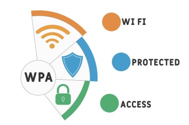 WPA - Wi Fi korumalı erişim kısaltması, iş kavramı. Çizgi simgeleri ve süslemeleri içeren tipografi tasarımı çizimleri. İnternet sitesi tanıtım konsepti vektör düzeni.