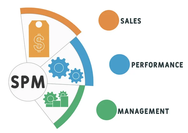 Spm Акронім Управління Ефективністю Продажів Бізнес Концепція Слово Типографічний Дизайн — стоковий вектор