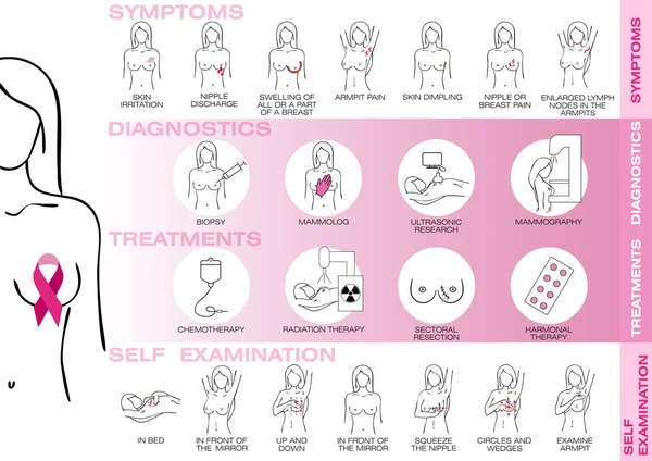 유방암 인식 세트. 자기 검사, 증상, 진단, 치료. 건강 포스터나 배너 템플릿. 여성의 건강에 대한 기본적 인 설명이다. 유방암 인식 달 10 월. — 스톡 벡터