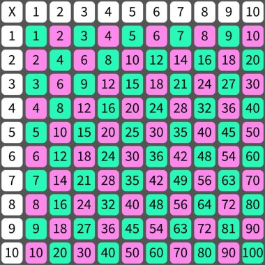 Çarpma Karesi. Renkli küplü okul vektör çizimi. Çarpım Tablosu. Çocukların eğitimi için bir poster. Matematik çocuk kartı.