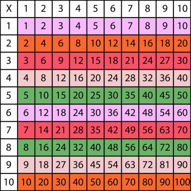 Çarpma Karesi. Renkli küplü okul vektör çizimi. Çarpım Tablosu. Çocukların eğitimi için bir poster. Matematik çocuk kartı.