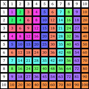 Çarpma Karesi. Renkli küplü okul vektör çizimi. Çarpım Tablosu. Çocukların eğitimi için bir poster. Matematik çocuk kartı.