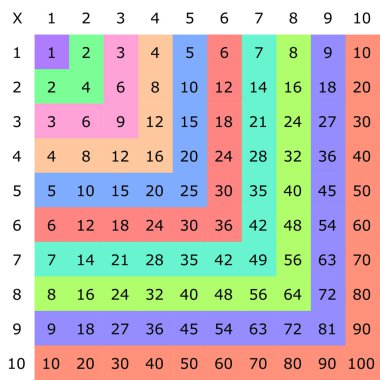 Çarpma Karesi. Renkli küplü okul vektör çizimi. Çarpım Tablosu. Çocukların eğitimi için bir poster. Matematik çocuk kartı.
