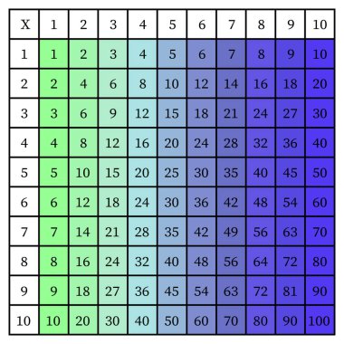 Çarpma Karesi. Renkli küplü okul vektör çizimi. Çarpım Tablosu. Çocukların eğitimi için bir poster. Matematik çocuk kartı