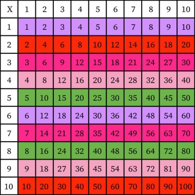 Çarpma Karesi. Renkli küplü okul vektör çizimi. Çarpım Tablosu. Çocukların eğitimi için bir poster. Matematik çocuk kartı.