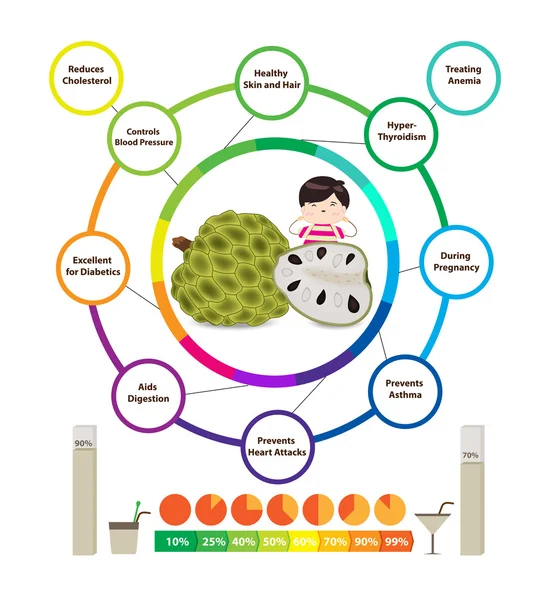 Amazing gezondheidsvoordelen van Custardappel — Stockvector