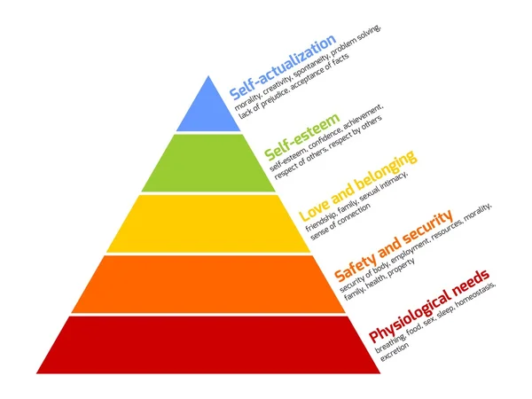 Maslows pirámide de necesidades — Vector de stock