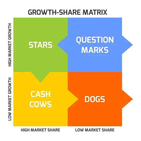 Die bcg-Matrix — Stockvektor