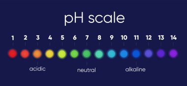 Asitli ve alkali çözümler için pH ölçek değerinin diyagramını ölçeklendir, karanlık bir arkaplan üzerindeki asit baz dengesinin bir bilgisiName