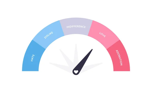 Liebe Misst Emotionen Vektorflache Illustration Kundenbewertung Hass Auf Anbetung Meter — Stockvektor