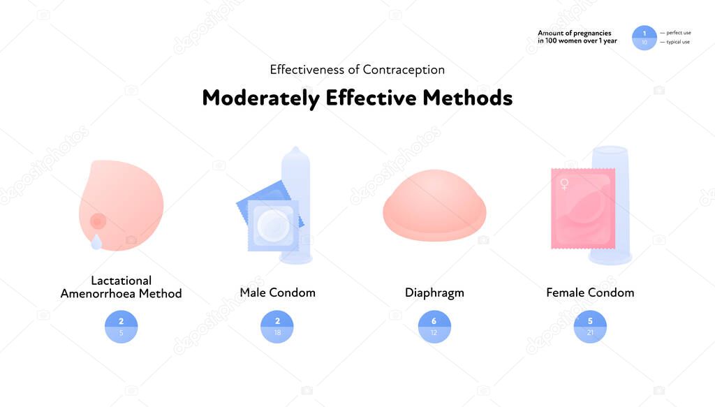 Effectiveness of contraception method infographic. Vector flat color icon illustration. Moderately effective contraceptive methods. Pearl rate index. Design for birth control and pregnancy prevention.
