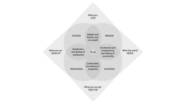  Ikigai vektör tasarımı. Japonların hayattaki amacını bulma kavramı. IKIGAI resimleme
