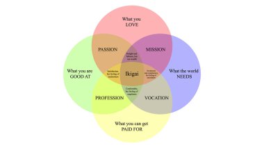  Ikigai vektör tasarımı. Japonların hayattaki amacını bulma kavramı. IKIGAI resimleme