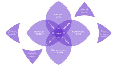  Ikigai vektör tasarımı. Japonların hayattaki amacını bulma kavramı. IKIGAI resimleme