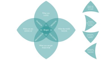  Ikigai vektör tasarımı. Japonların hayattaki amacını bulma kavramı. IKIGAI resimleme