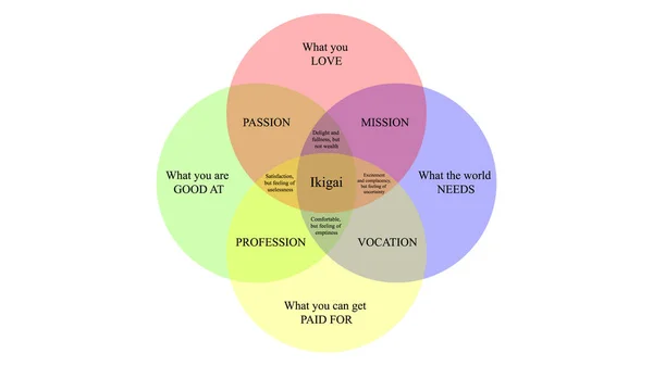  Ikigai vektör tasarımı. Japonların hayattaki amacını bulma kavramı. IKIGAI resimleme