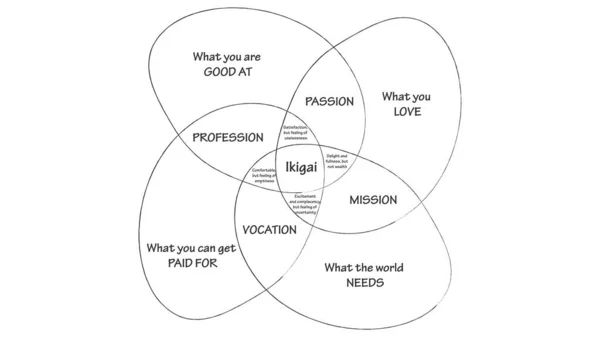  Ikigai vektör tasarımı. Japonların hayattaki amacını bulma kavramı. IKIGAI resimleme