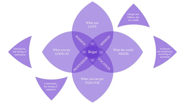 Ikigai矢量设计 日本人的人生观 Ikigai例证 图库矢量图片