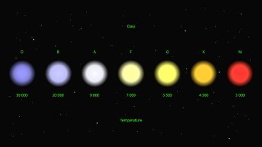 Stars colors vector. Stellar classification by colors and temperature. Harvard spectral classification clipart