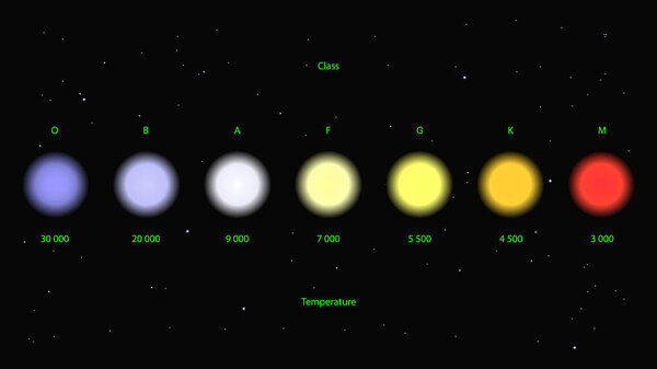Stars colors vector. Stellar classification by colors and temperature. Harvard spectral classification