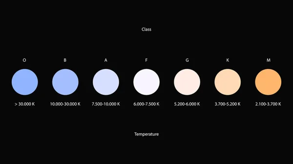 Stars Colors Vector Stellar Classification Colors Temperature Harvard Spectral Classification — Stock Vector