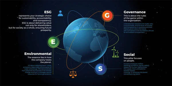 Küresel bir haritada çevresel, sosyal ve idari direkler. Sürdürülebilir iş stratejisi, kurumsal sorumluluk ve gelecekteki refahın görselleştirilmesi.