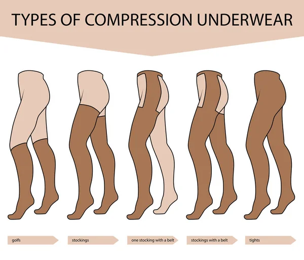 Kompressionsunterwäsche Eine Spezielle Art Von Kleidung Die Pathologische Prozesse Korrigiert — Stockvektor