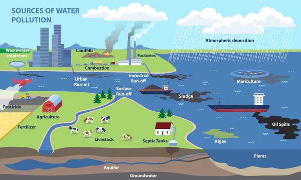 Sources of water pollution — Stock Vector