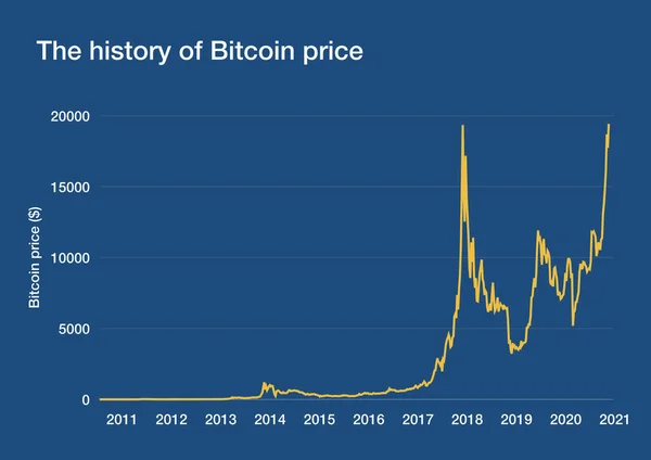 Διάγραμμα Την Ιστορία Της Εξέλιξης Των Τιμών Bitcoin — Φωτογραφία Αρχείου