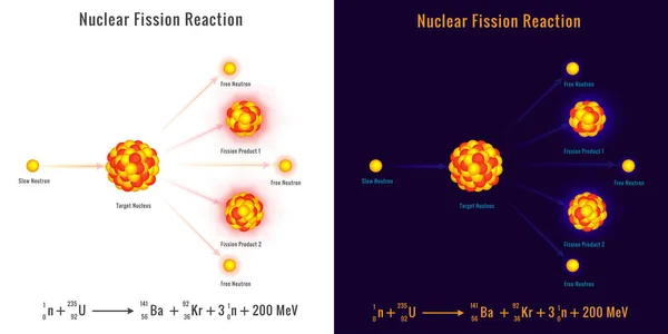 Una Imagen Vectorial Reacción Fisión Nuclear Ilustración Que Muestra Proceso —  Fotos de Stock