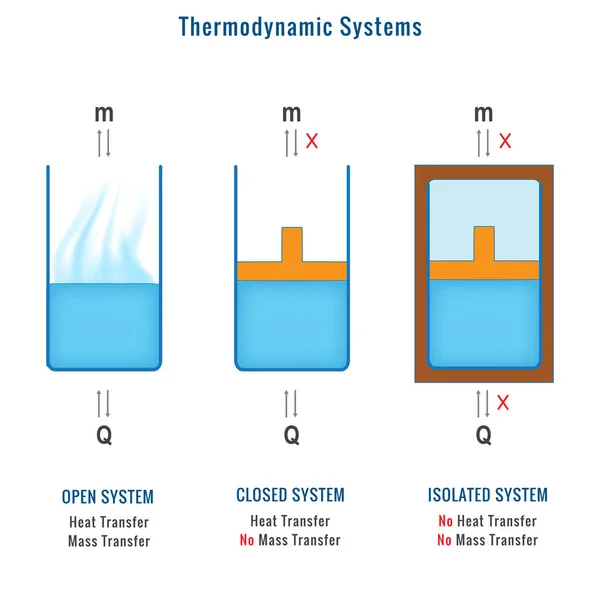 Los Diferentes Tipos Sistemas Termodinámicos Sistema Abierto Sistema Cerrado Sistema — Foto de Stock