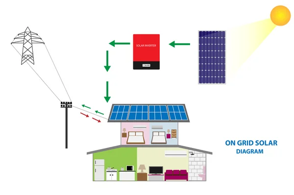 Ábra a napenergia rács rendszer eladó és saját fogyasztásra, megújuló energetikai koncepció — Stock Vector