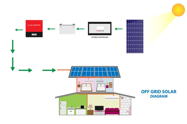 Ilustrace ze sluneční energie z distribuční soustavy pro vlastní spotřebu, obnovitelné energetické koncepce — Stockový vektor
