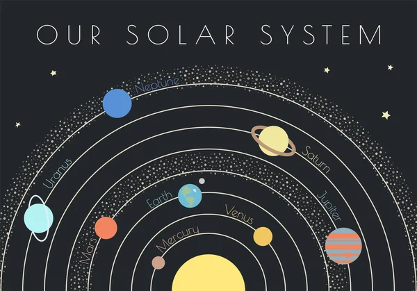 Planeten Van Het Zonnestelsel Astronomische Handleiding Voor Studenten Vector Illustratie — Stockvector