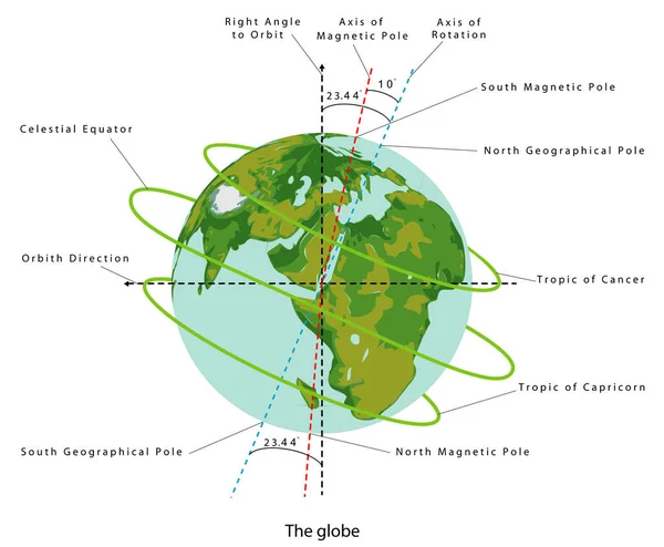 地球的倾斜 地球的轴向倾斜 地球行星地球 白色背景上的彩色插图 地球温度磁极 地球自转 免版税图库矢量图片
