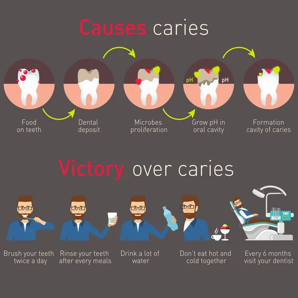 Causas caries y victoria sobre caries — Archivo Imágenes Vectoriales