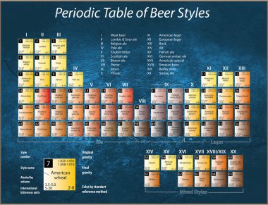 periodic table of beer styles clipart