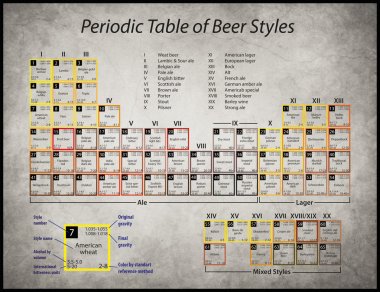 periodic table of beer styles clipart