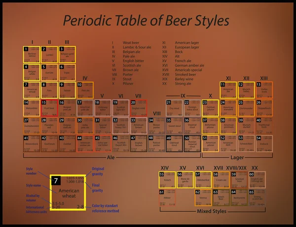 Tavola periodica di stili di birra — Foto Stock