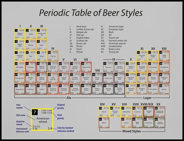 Периодическая таблица стилей пива — стоковое фото